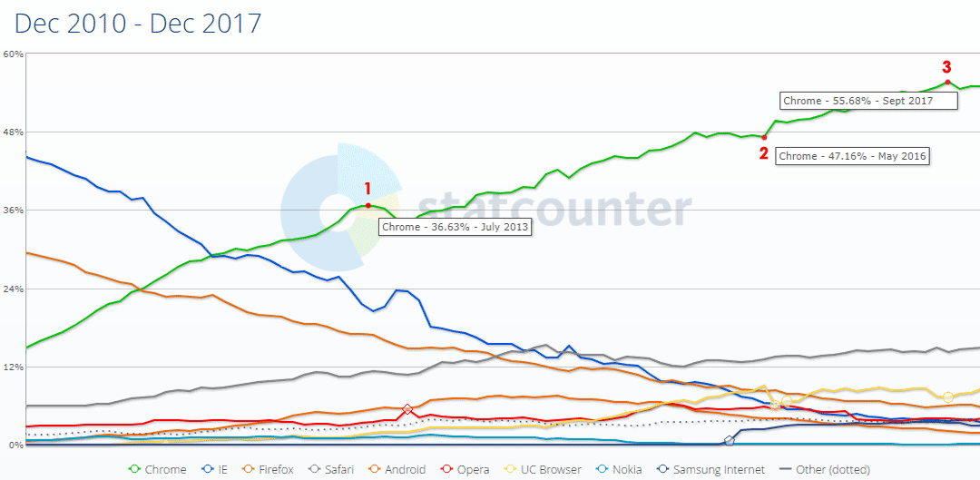 Статистика браузеров с 2010 по 2017 годы